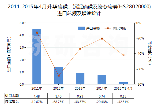 2011-2015年4月升華硫磺、沉淀硫磺及膠態(tài)硫磺(HS28020000)進(jìn)口總額及增速統(tǒng)計(jì)